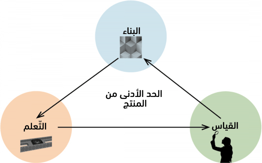 الشركة الناشئة اللينة وبدء النشاط التجاري غير المثالي 3 BML.png