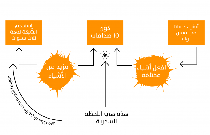 اللحظة السحرية لشركتك الناشئة، ما هي وما أهميتها لاستمرار شركتك 3 26916-fb (1).png