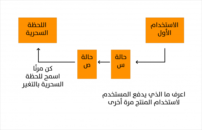 اللحظة السحرية لشركتك الناشئة، ما هي وما أهميتها لاستمرار شركتك 4 mm.png