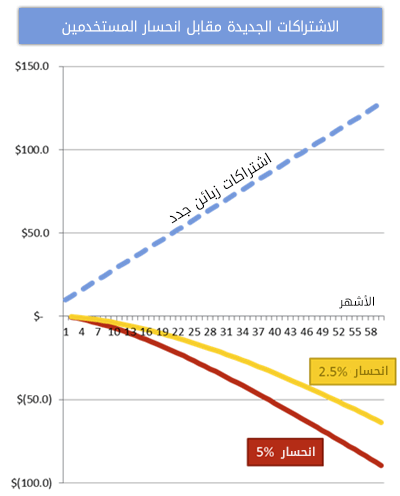 كيف يؤثر معدل انحسار المستخدمين (Churn) سلبا على البرمجيات الخدمية SaaS، وكيف تحوله إلى انحسار عكسي 3 1.png