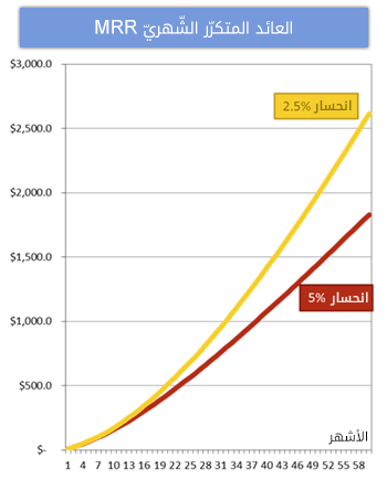 كيف يؤثر معدل انحسار المستخدمين (Churn) سلبا على البرمجيات الخدمية SaaS، وكيف تحوله إلى انحسار عكسي 4 2.png