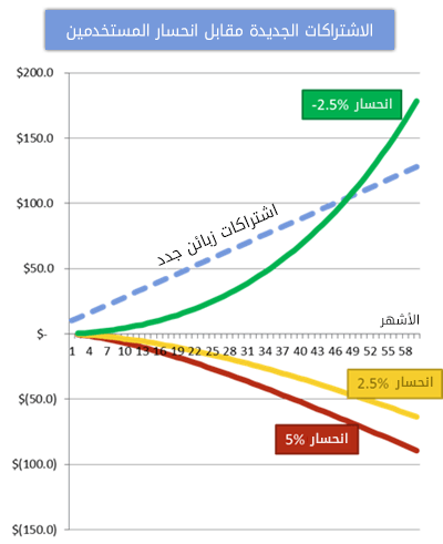 كيف يؤثر معدل انحسار المستخدمين (Churn) سلبا على البرمجيات الخدمية SaaS، وكيف تحوله إلى انحسار عكسي 5 3.png