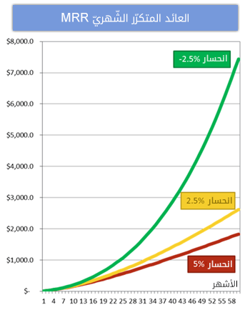 كيف يؤثر معدل انحسار المستخدمين (Churn) سلبا على البرمجيات الخدمية SaaS، وكيف تحوله إلى انحسار عكسي 6 4.png