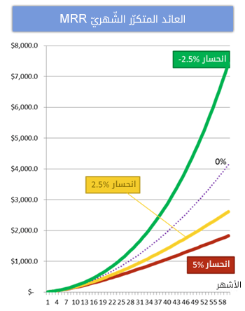 كيف يؤثر معدل انحسار المستخدمين (Churn) سلبا على البرمجيات الخدمية SaaS، وكيف تحوله إلى انحسار عكسي 7 5.png