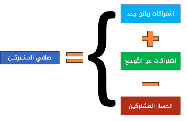 كيف يؤثر معدل انحسار المستخدمين (Churn) سلبا على البرمجيات الخدمية SaaS، وكيف تحوله إلى انحسار عكسي 8 6.png
