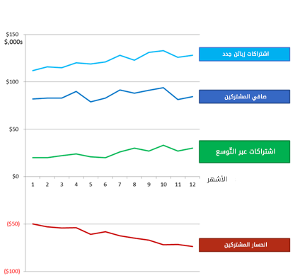 كيف يؤثر معدل انحسار المستخدمين (Churn) سلبا على البرمجيات الخدمية SaaS، وكيف تحوله إلى انحسار عكسي 9 7.png
