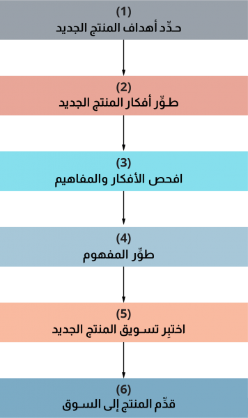 كيفية صنع منتجات توفر قيمة للمستهلك 2 صورة 11,6 فصل 11.png